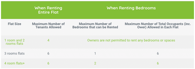 Max number of occupants in a residence in singapore